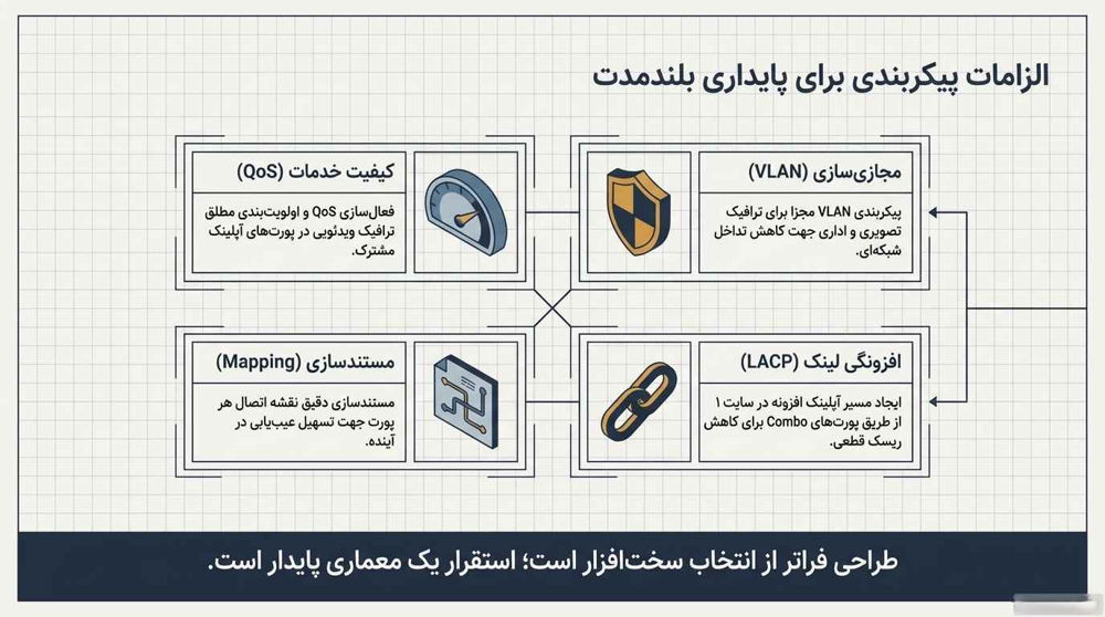 الزامات پیکربندی برای پایداری بلند مدت
